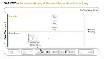 SAP Data Warehouse Cloud End-2-End Scenario LOB Digital Marketing