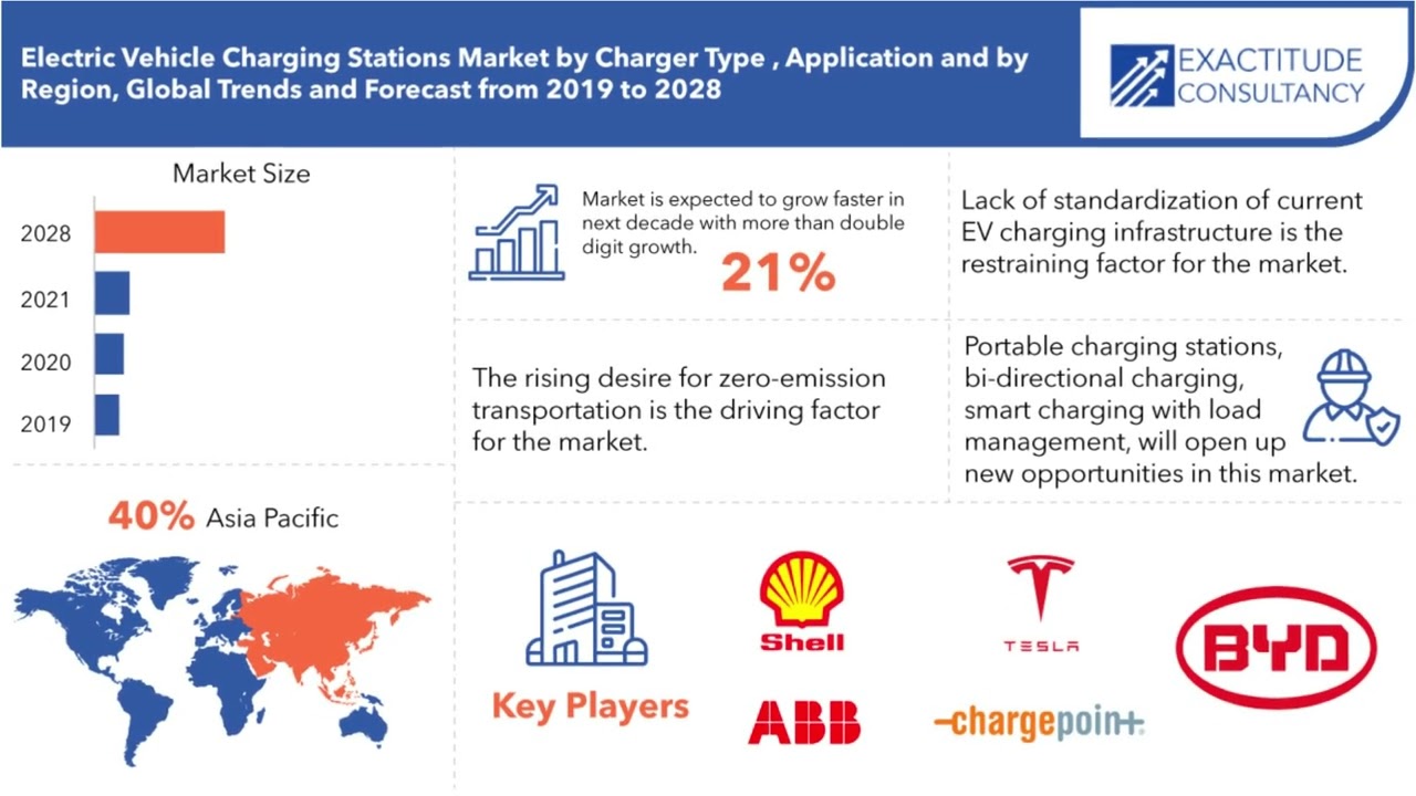 Electric Vehicle Charging Stations Market | Exactitude Consultancy