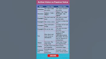 Use Active Voice for Strong English! Avoid Passive Voice? #shorts
