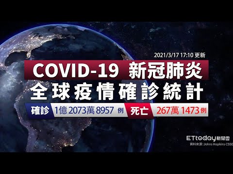 COVID-19 新冠病毒全球疫情懶人包 全球總確診數達1億2073萬例 台灣今無新增個案｜2021/3/17 17:10