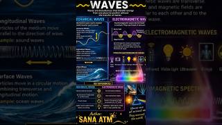 Mechanical vs Electromagnetic Waves | Easy science visuals for quick learning & exam prep 🔥
