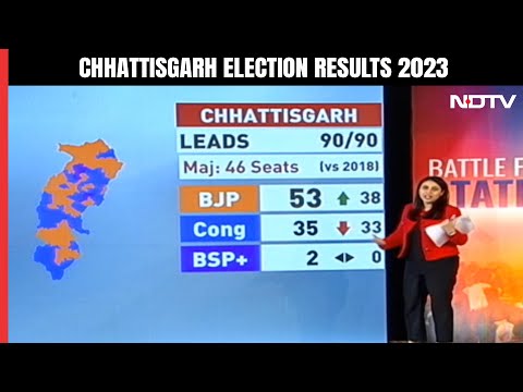 Chhattisgarh Election Results | The Chhattisgarh Flip: BJP Races Ahead After Early Lead for Congress - NDTV