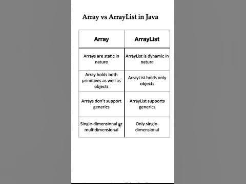 Difference Between Array and ArrayList in Java | Java Interview Q&A # ... image.