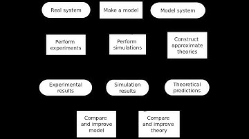 Simulation of Inventory Systems - System Modelling and Simulation