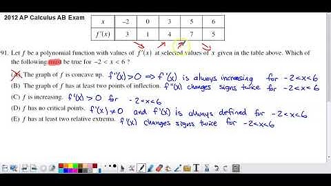 2012 AP Calculus AB Multiple Choice #91 - Table of Values of Derivative