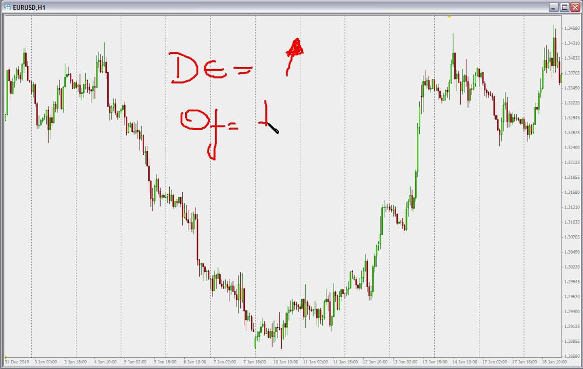 Suportes e resistencias forex