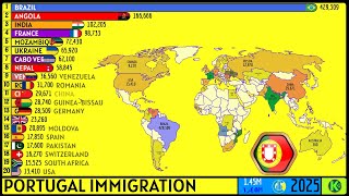 THE 20 LARGEST IMMIGRANT GROUPS IN PORTUGAL Profile