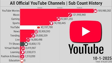All Official YouTube Channels | Subscriber Count History (2005-2025)