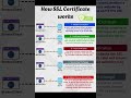 HOW DOES SSL CERTIFICATE EVEN WORK? (Lets find out, also check description) #ssl #shorts #fyp
