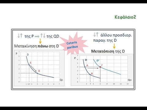 Βίντεο: Τι προκαλεί τη μετατόπιση της ζήτησης και της προσφοράς;