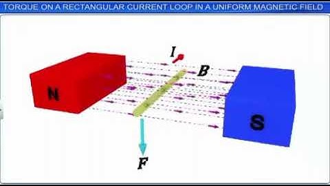Torque on a rectangular current loop in a uniform magnetic filed