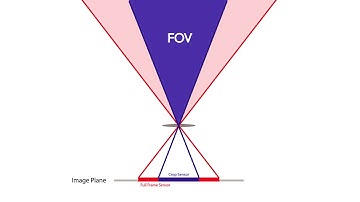 Full frame vs Crop Sensor explained! | Photography