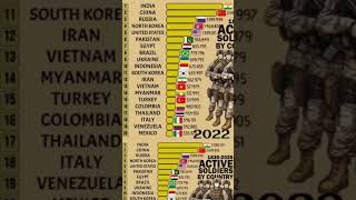 Active Military Personnel by Country |1830-2025 Bar Chart Race #pcsadhikari #motivation #shorts #gk