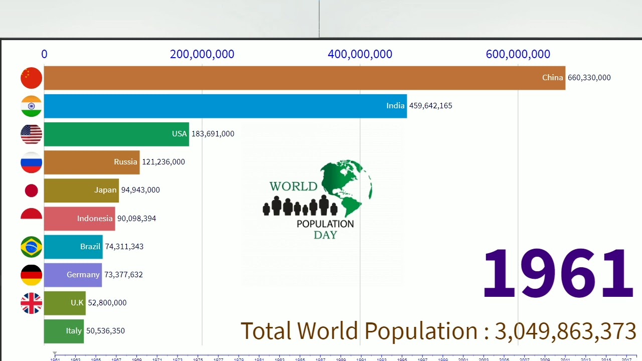 Country with Highest Population 19602018 Top Ten Countries in