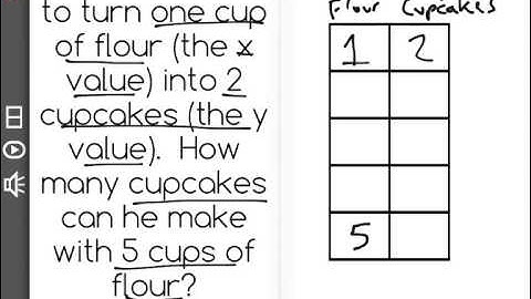 [5.OA.3-1.0] Numerical Patterns - Common Core Standard