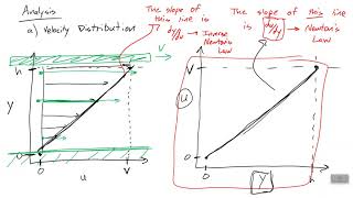 Fluid Dynamics - Module 1 Example 1 - Velocity Profile