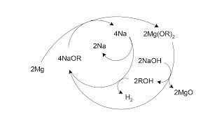 Lab Notes - Fundamental Mechanistic Insight and New Catalysts for Making Sodium - Nov 30th 2018