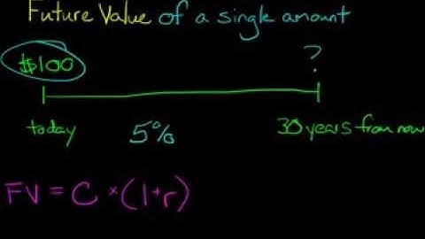 Future Value of a Single Amount