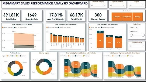 Megamart Sales Performance Analysis Dashboard Tutorial  - Power BI