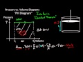 PV diagrams part 1 (Work and isobaric processes)