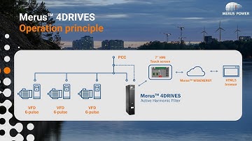 Merus™ 4DRIVES Active Harmonic Filter