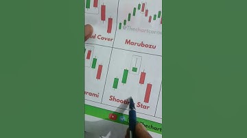 shooting star or inverted Hammer candlestick pattern#shorts#shootingstar#candlestickpattern#trading