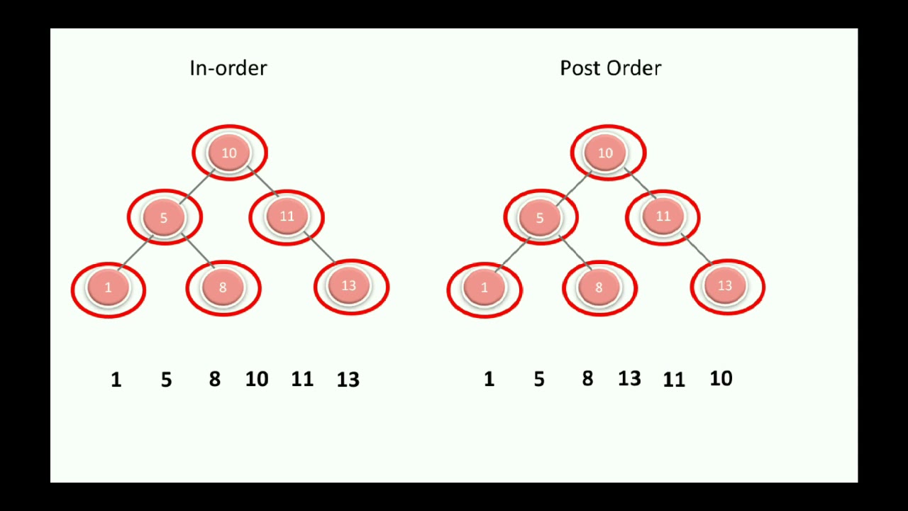 Struktur Data Tree pada Java Penjelasan lengkap dan Akurat. How to make ...