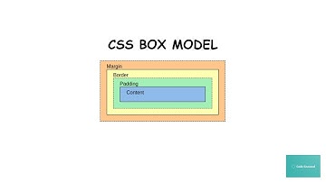 CSS Box Model Explained | Margin, Border, Padding & Content in CSS
