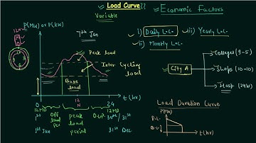Load Curve