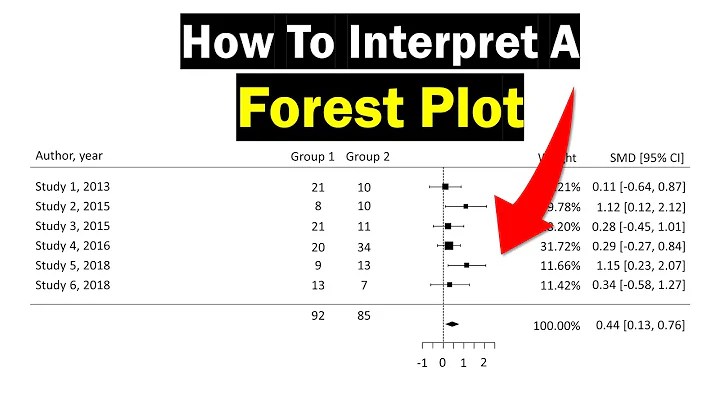 Forest Plot Interpretation - Clearly Explained