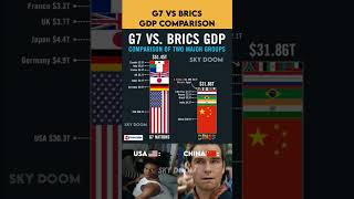 G7 vs BRICS GDP 💰🌍 #shorts