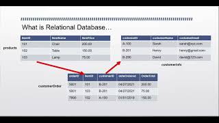 What is Relational Database and Relational Database Management System (RDBMS) in SQL