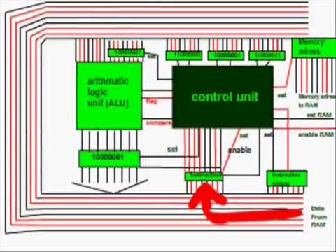 Cara Kerja Processor - Youtube