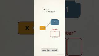 Python Variables & Dynamic Typing #Python #Variables & #Dynamic Typing #programming