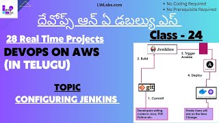 DevOps on AWS Full Course in Telugu | Class-24 | Jenkins Configuration | DevOps Projects