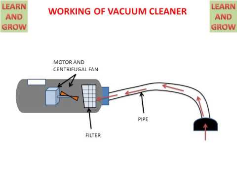 Working Of Vacuum Cleaner