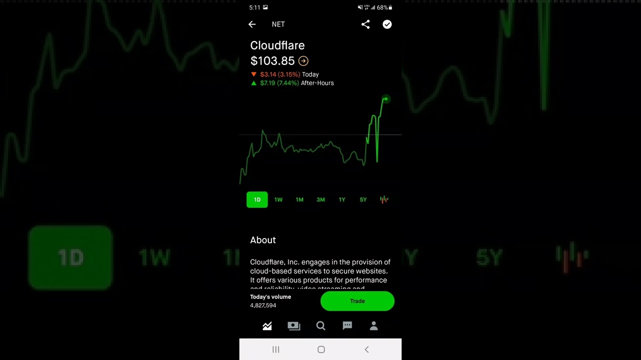 Cloudflare Stock Robinhood Market Investing