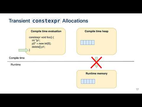 Constexpr Stl Containers: Why C++20 Still Falls Short - Sergey Dobychin - Cppcon 2025
