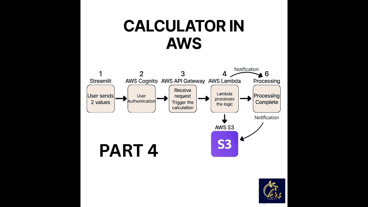 Calculator App in AWS Part 4 | AWS LAMBDA | AWS Management Console ...