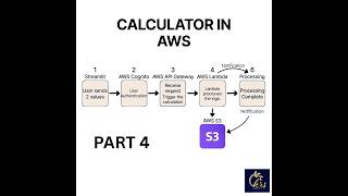 Calculator App in AWS Part 4 | AWS LAMBDA | AWS Management Console