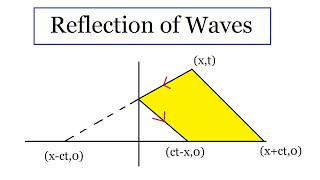 Reflection of waves
