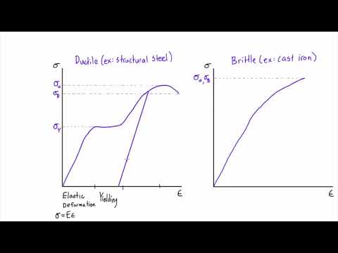 Mechanics of Materials
