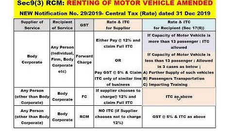 RCM on Renting of Motor Vehicles कब लगे गा कब नहीं Clarification, Sec 9(3) RCM Amended, Sec17(5) ITC
