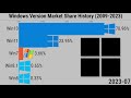 Windows version market share history 20092023