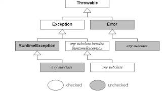 Exclusive Exception Classes in JAVA:  Checked Exceptions and Unchecked Exceptions Information