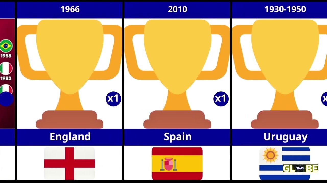 Fifa most World Cup Winner Ever! 🏆⚽ (1930 - 2022) 