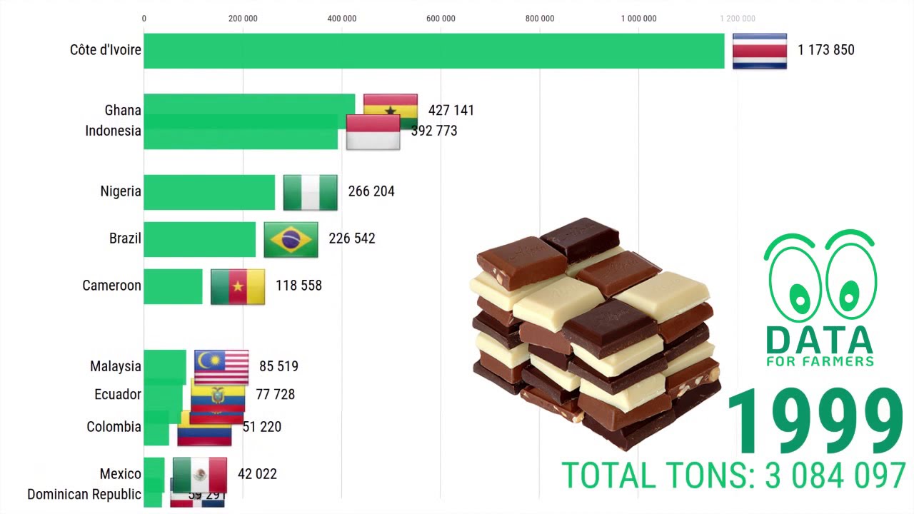 🍫🍫 CACAO 🍫🍫 Top 10 production countries YouTube