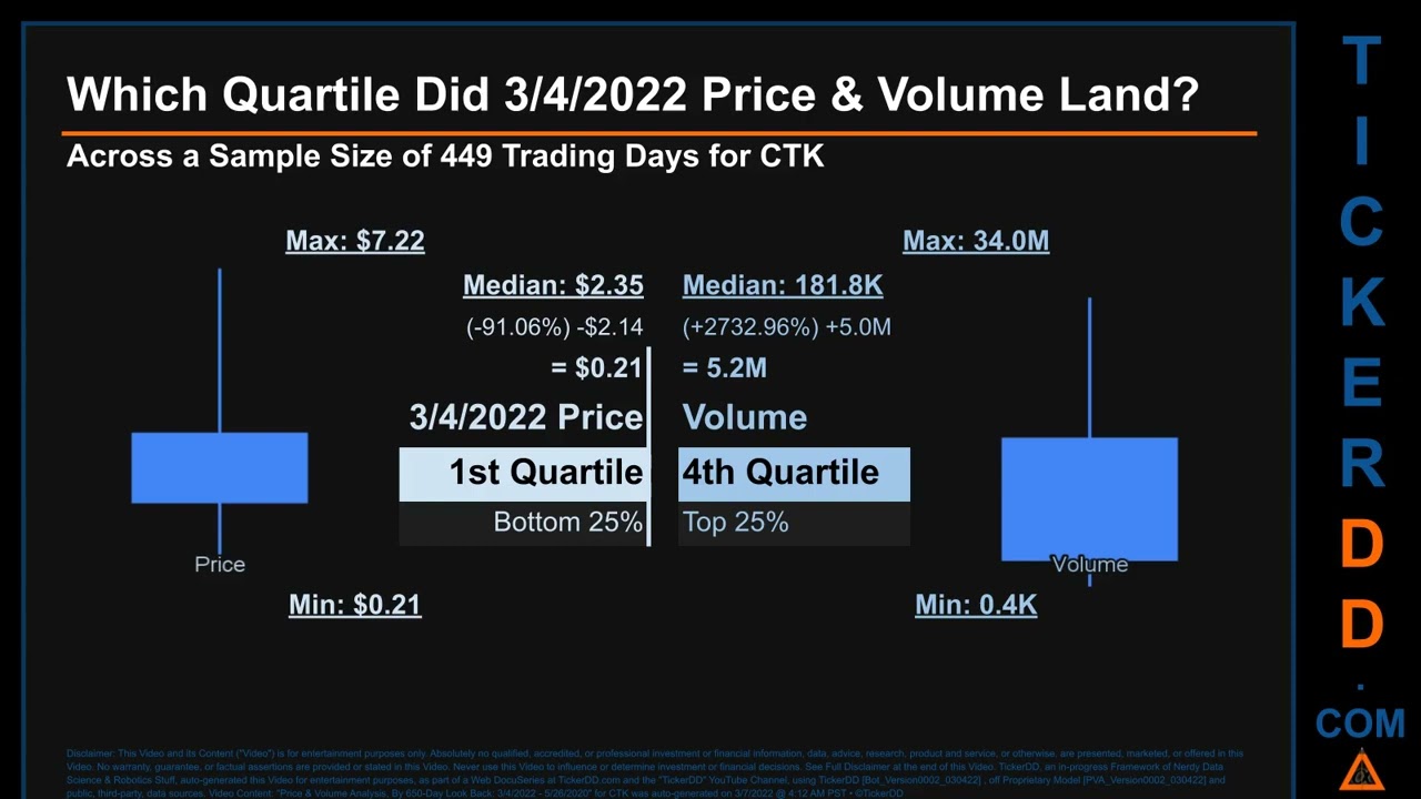 $CTK 650-Day Price & Volume Analysis from 3/04/22, CTK Stock