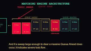 Queue Dynamics & Probability of Execution: Mitigating Adverse Selection