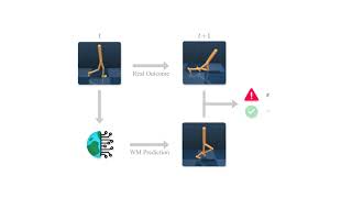 World Models for Anomaly Detection during Model-Based Reinforcement Learning Inference Profile